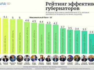 Ю.Светличная возглавила еще один рейтинг эффективности украинских губернаторов