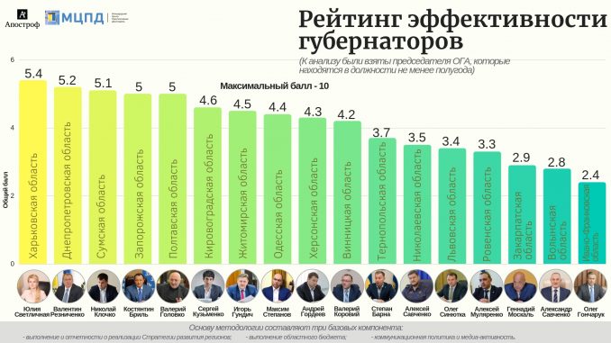Ю.Светличная возглавила еще один рейтинг эффективности украинских губернаторов
